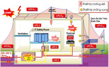 Lắp đặt hệ thống chống sét - Phòng Cháy Chữa Cháy HKD - Công Ty Cổ Phần Xây Dựng Thương Mại HKD
